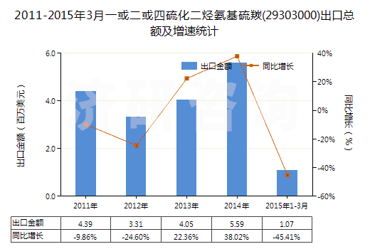 2011-2015年3月一或二或四硫化二烴氨基硫羰(29303000)出口總額及增速統(tǒng)計 2011-2015年3月一或二或四硫化二烴氨基硫羰(29303000)出口總額及增速統(tǒng)計